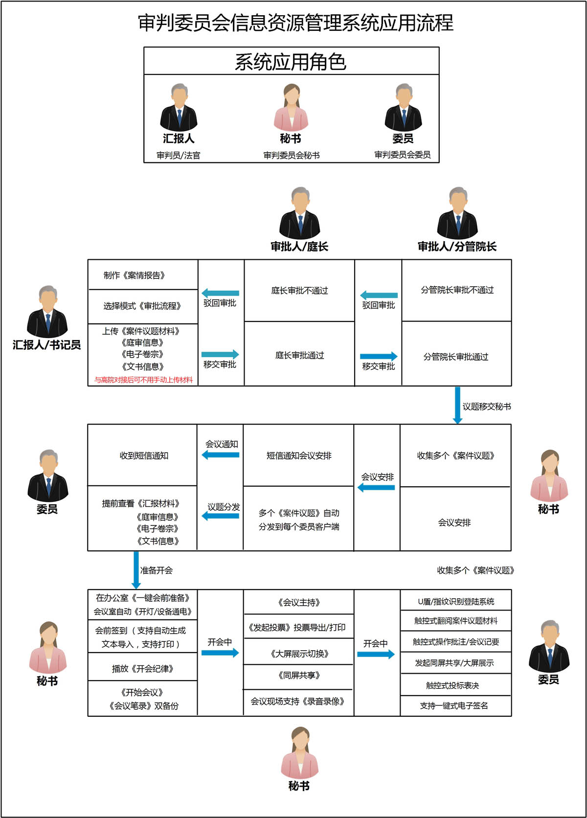 數(shù)字審委會系統(tǒng)應(yīng)用流程