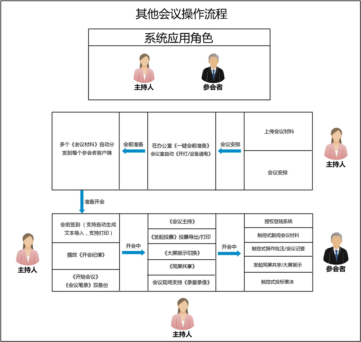 數(shù)字審委會系統(tǒng)應(yīng)用流程