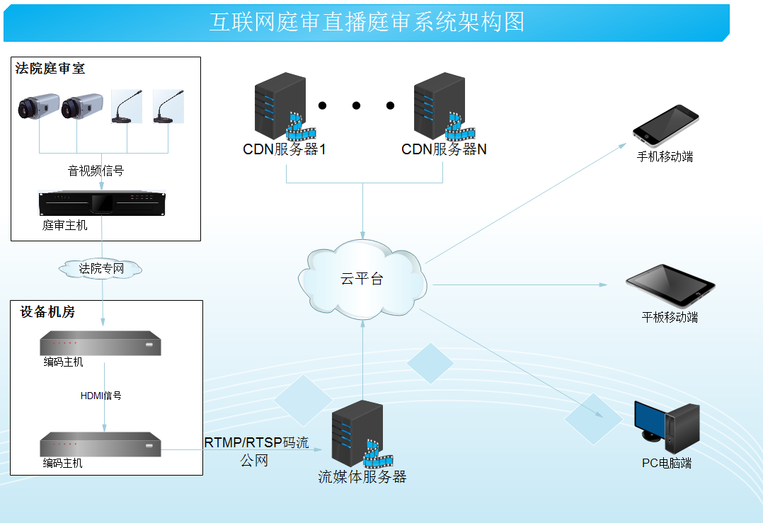 庭審直播系統(tǒng)架構(gòu)圖