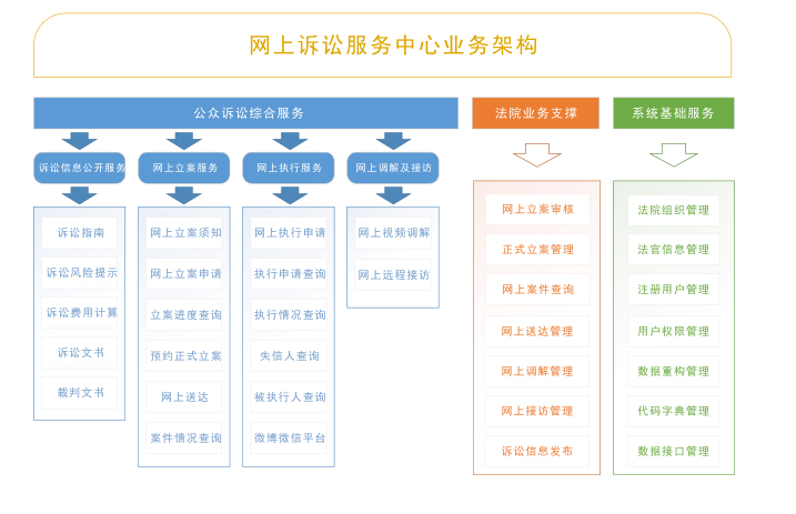 網(wǎng)上訴訟服務(wù)