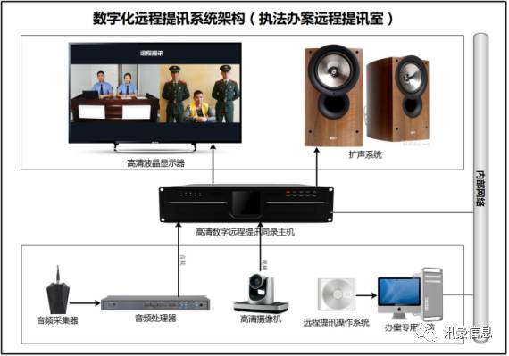 數(shù)字化遠(yuǎn)程提訊系統(tǒng)架構(gòu)