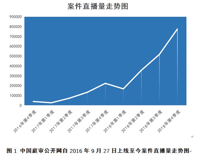 中國(guó)庭審公開網(wǎng)直播庭審?fù)黄?00萬(wàn)場(chǎng)