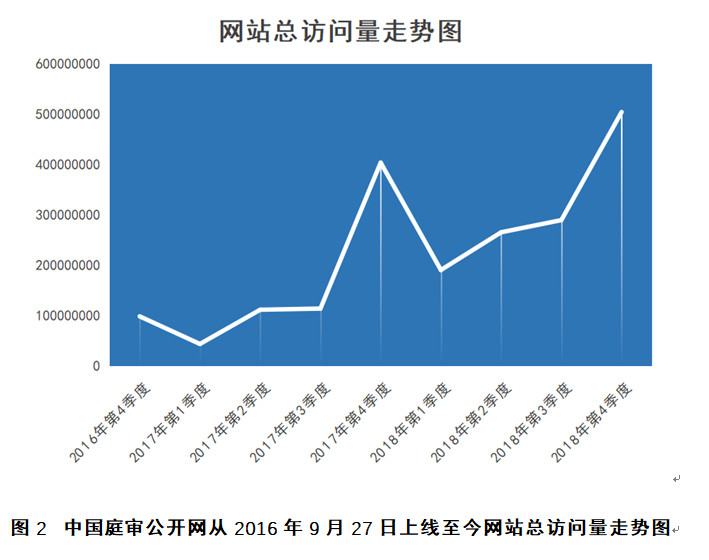 中國(guó)庭審公開網(wǎng)直播庭審?fù)黄?00萬(wàn)場(chǎng)