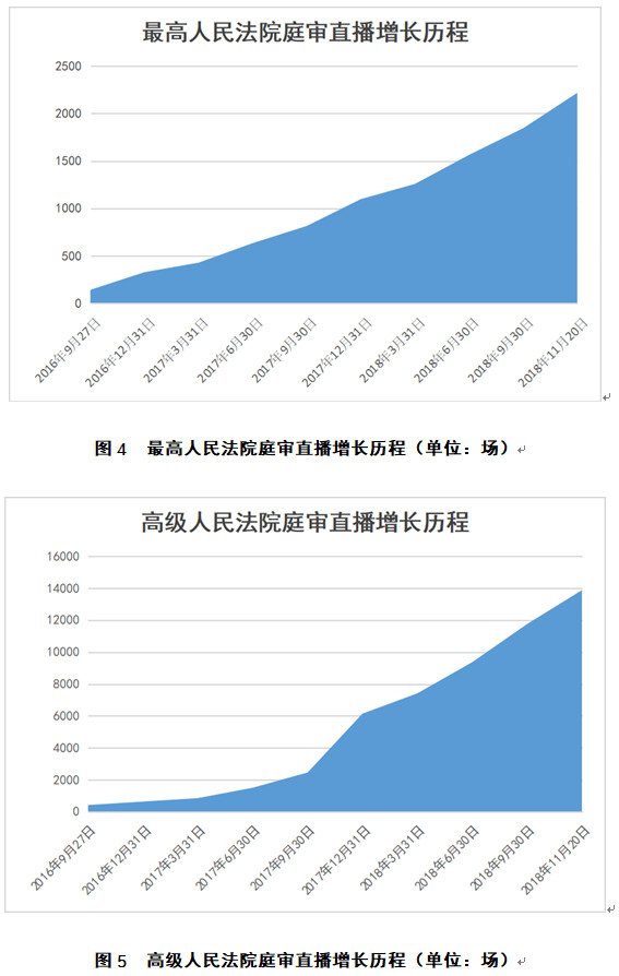 中國(guó)庭審公開網(wǎng)直播庭審?fù)黄?00萬(wàn)場(chǎng)