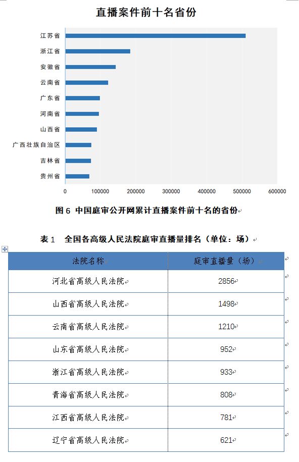 中國(guó)庭審公開網(wǎng)直播庭審?fù)黄?00萬(wàn)場(chǎng)