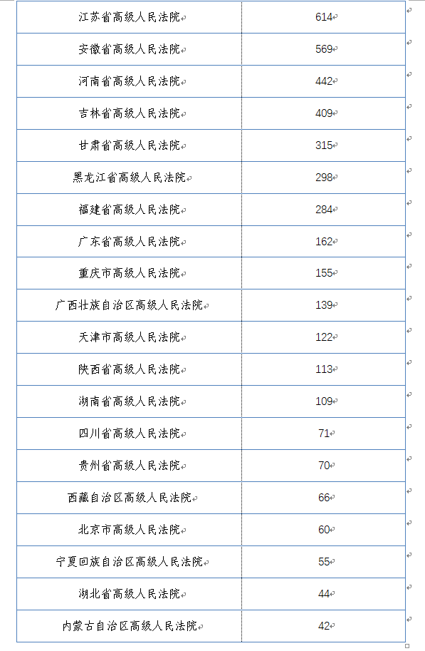 中國(guó)庭審公開網(wǎng)直播庭審?fù)黄?00萬(wàn)場(chǎng)