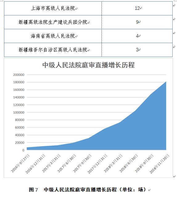 中國(guó)庭審公開網(wǎng)直播庭審?fù)黄?00萬(wàn)場(chǎng)