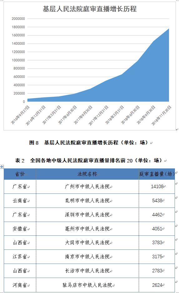 中國(guó)庭審公開網(wǎng)直播庭審?fù)黄?00萬(wàn)場(chǎng)