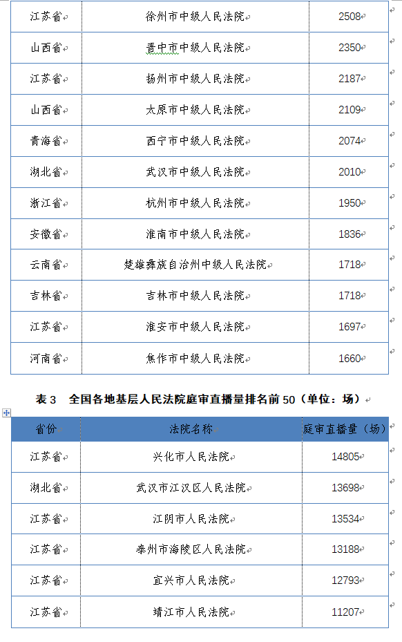 中國(guó)庭審公開網(wǎng)直播庭審?fù)黄?00萬(wàn)場(chǎng)