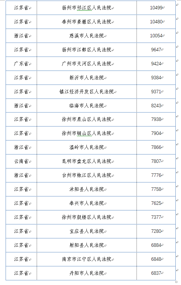 中國(guó)庭審公開網(wǎng)直播庭審?fù)黄?00萬(wàn)場(chǎng)