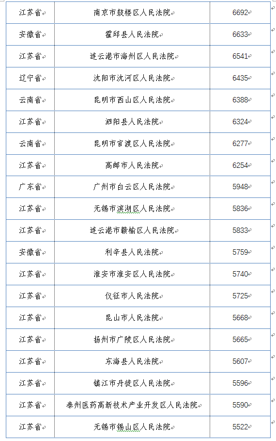 中國(guó)庭審公開網(wǎng)直播庭審?fù)黄?00萬(wàn)場(chǎng)