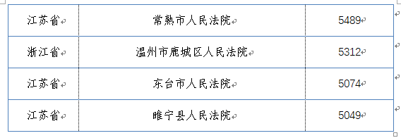 中國(guó)庭審公開網(wǎng)直播庭審?fù)黄?00萬(wàn)場(chǎng)