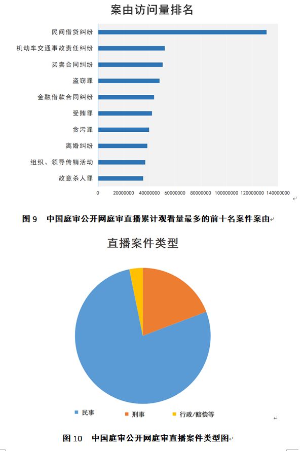 中國(guó)庭審公開網(wǎng)直播庭審?fù)黄?00萬(wàn)場(chǎng)