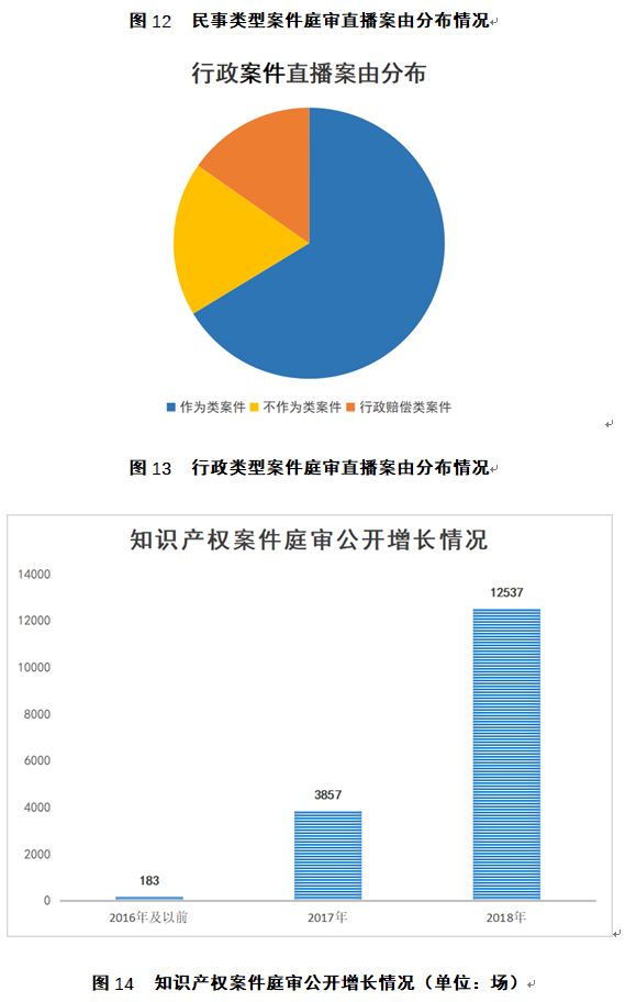 中國(guó)庭審公開網(wǎng)直播庭審?fù)黄?00萬(wàn)場(chǎng)