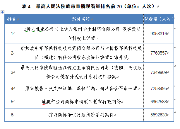 中國(guó)庭審公開網(wǎng)直播庭審?fù)黄?00萬(wàn)場(chǎng)