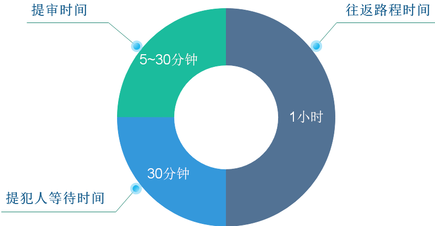 遠程提審系統(tǒng)概述